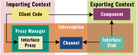 Figure 1 COM Marshaling Architecture